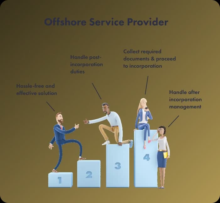 What an offshore service provider does: collect documents, incorporate, and handle post-incorporation duties and management