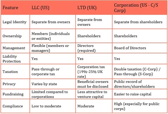 Comparison of LLC, LTD and corporation structures
