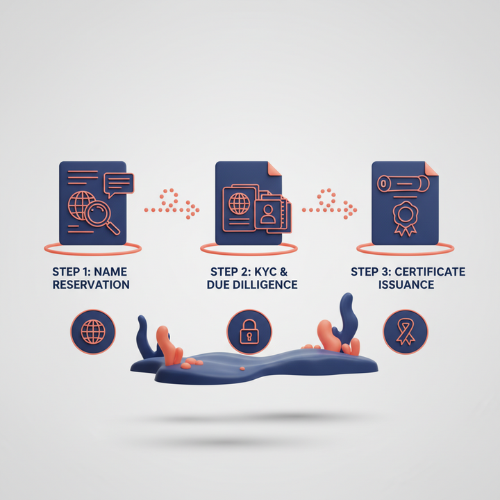 3D visual workflow of Seychelles IBC incorporation steps including name reservation, KYC, and certificate issuance