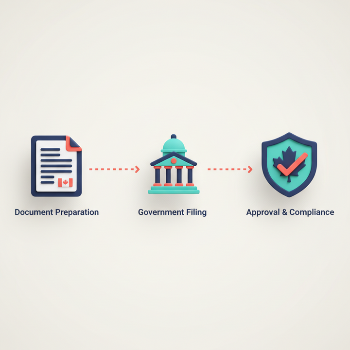 Step-by-step infographic of Canadian company incorporation process with government and approval icons